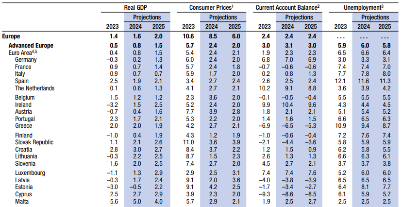 Tabela projeções países da Europa (Real GDP, Consumer Prices, Current Account Balance e Unemployment)