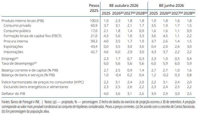 Projeções do Banco de Portugal: 2026–28 | Taxa de variação anual em percentagem