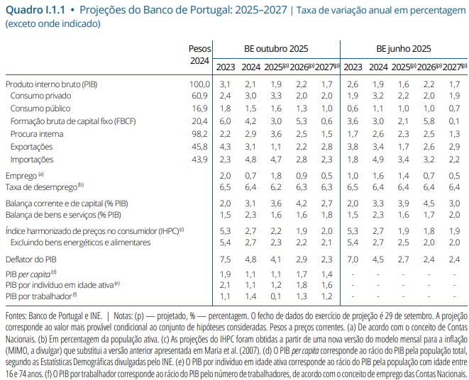 Quadro: Projeções do Banco de Portugal: 2025–2027 | Taxa de variação anual em percentagem