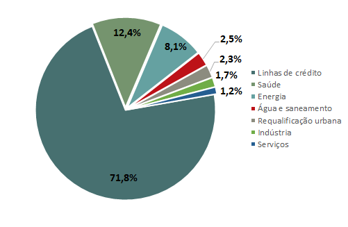 Gráfico circular com as percentagens de financiamento do BEI em Portugal por sectores.