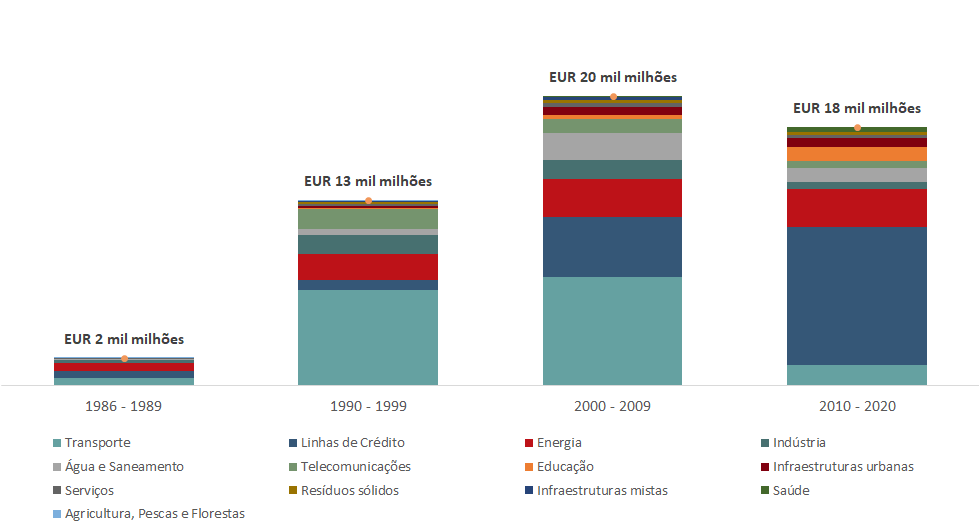 Gráfico de barras apresenta montantes de financiamentos do BEI em Portugal por sectores (1986-2009).