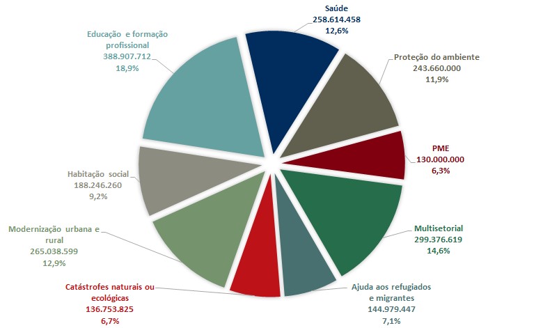 Gráfico com valor e % dos apoios recebidos em diversos projetos