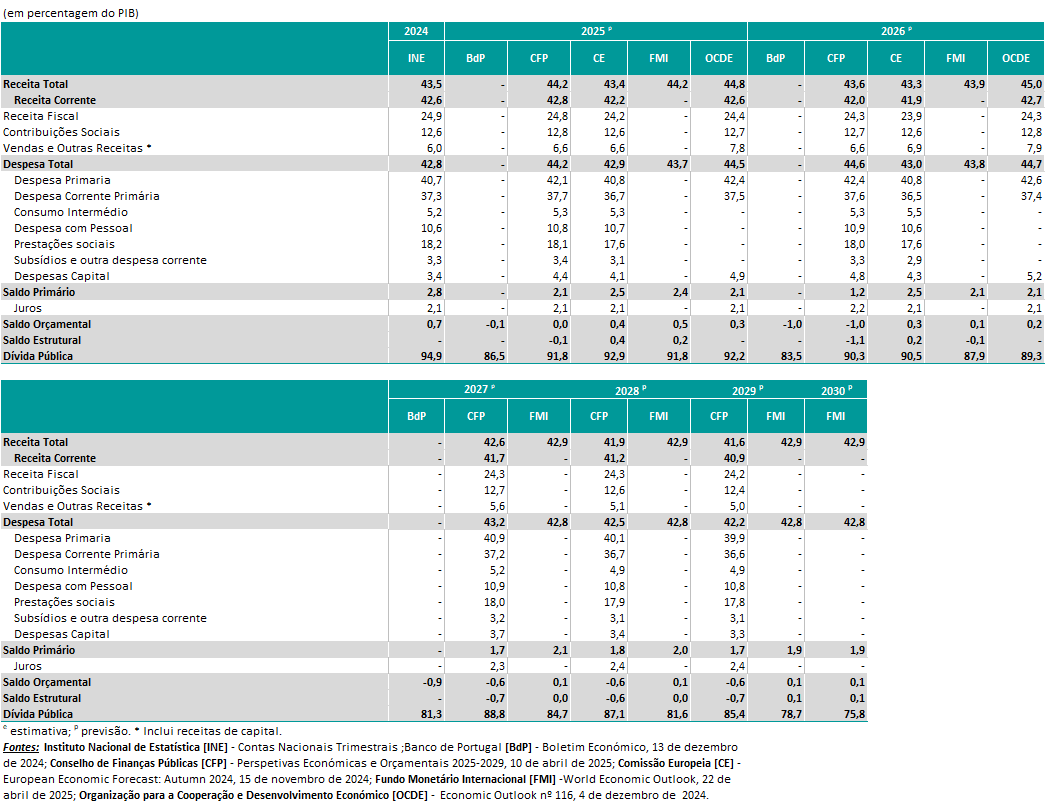 Projeções de Outras Instituições 2024-2029 (receitas e despesas) em % do PIB