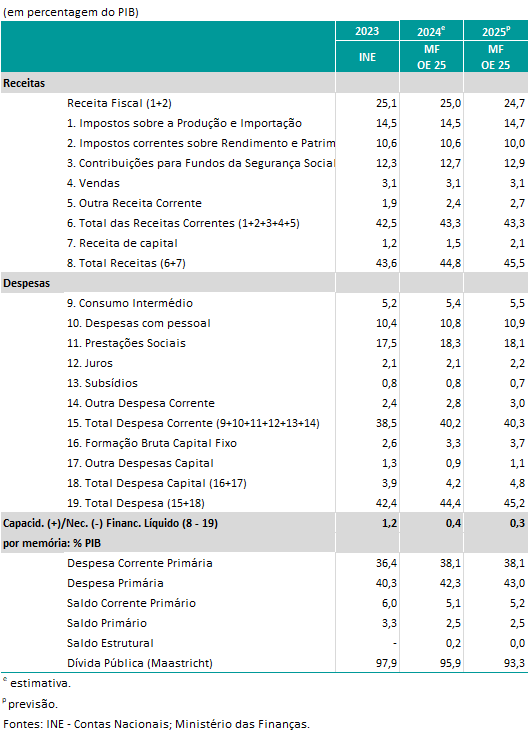 Quadro de Receita e Despesa 2022-2024 em % do PIB