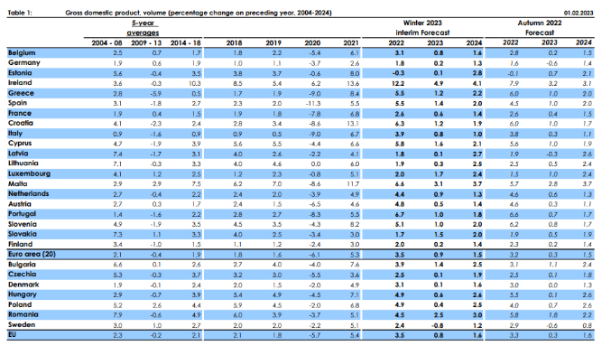 Tabela do Produto interno bruto, volume (% de variação em relação ao ano anterior (2004-2024)) - Países Área Euro