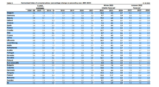 Tabela do Índice Harmonizado de Preços ao Consumidor (% de variação em relação ao ano anterior (2004-2024)) - Países Área Euro 