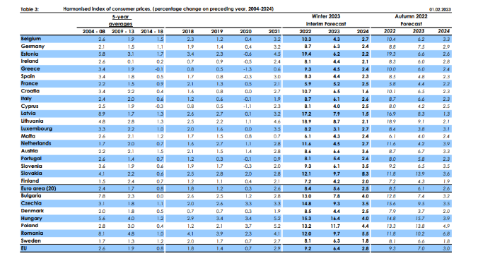 Tabela do Índice Harmonizado de Preços ao Consumidor (% de variação em relação ao ano anterior (2004-2024)) - Países Área Euro