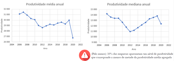 Gráficos produtividade média e produtividade mediana anual