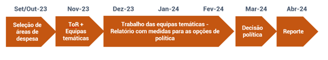 Cronograma do ciclo orçamental de 2025