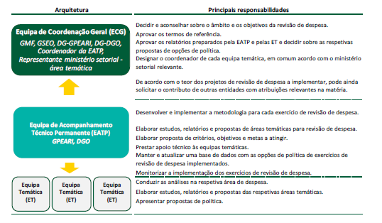 Quadro: Modelo de Governação - Arquitetura e principais responsabilidades