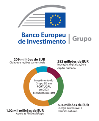 Banco Europeu de Investimento, gráfico circular com o investimento efetuado em Portugal em 2023 (209M€ em cidades e regiões sustentáveis; 282M€ em Inovação, digitalização e capital humano; 604M€ em energia sustentável e recursos nacionais e 1,02 mil milhões euros em apoio às PME e Midcaps)