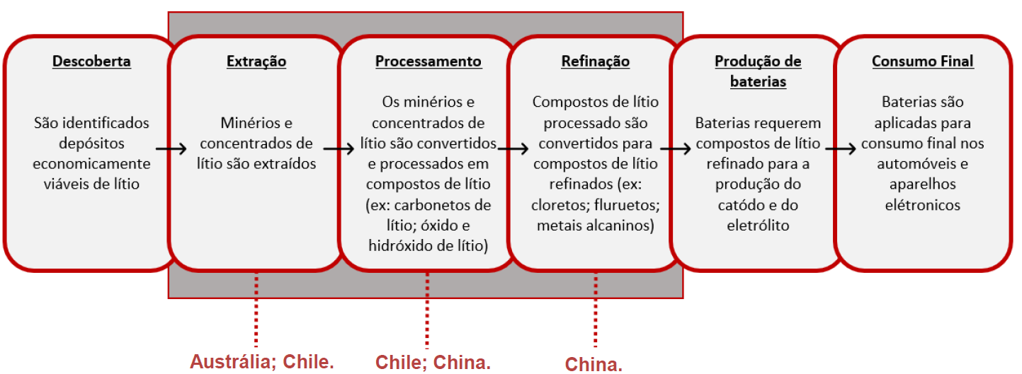 Cadeia de valor mineral do lítio na produção de baterias de ião-de-lítio