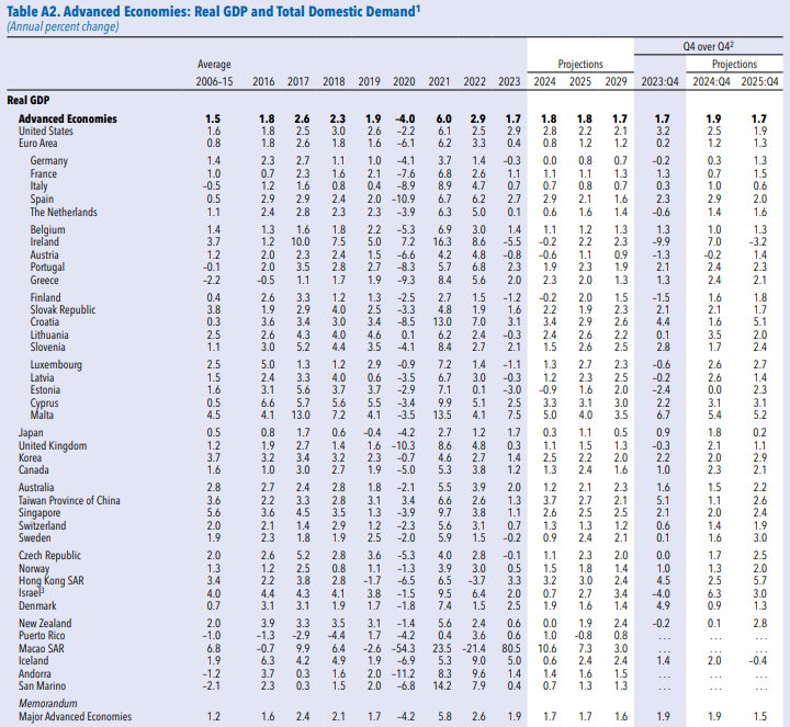 Tabela- Advanced Economies: Real GDP and Total domestic Demand