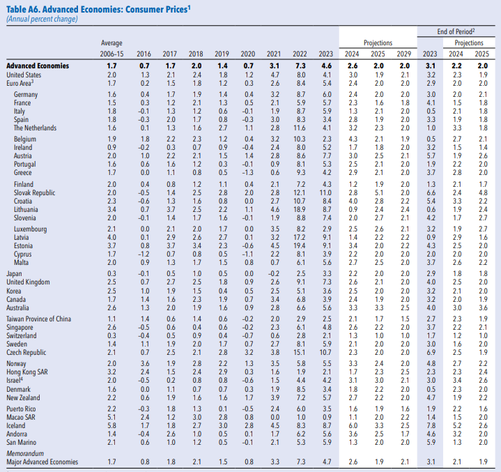 Tabela - Advanced Economies: Consumer Prices