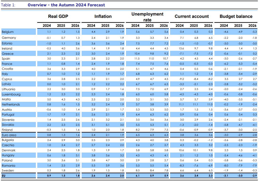 Table 1: Overview - the Autumm 2024 Forecast (PIB real, inflação, taxa de desemprego, balança corrente, saldo orçamental) para os anos 2024 a 2026 dos países da UE.