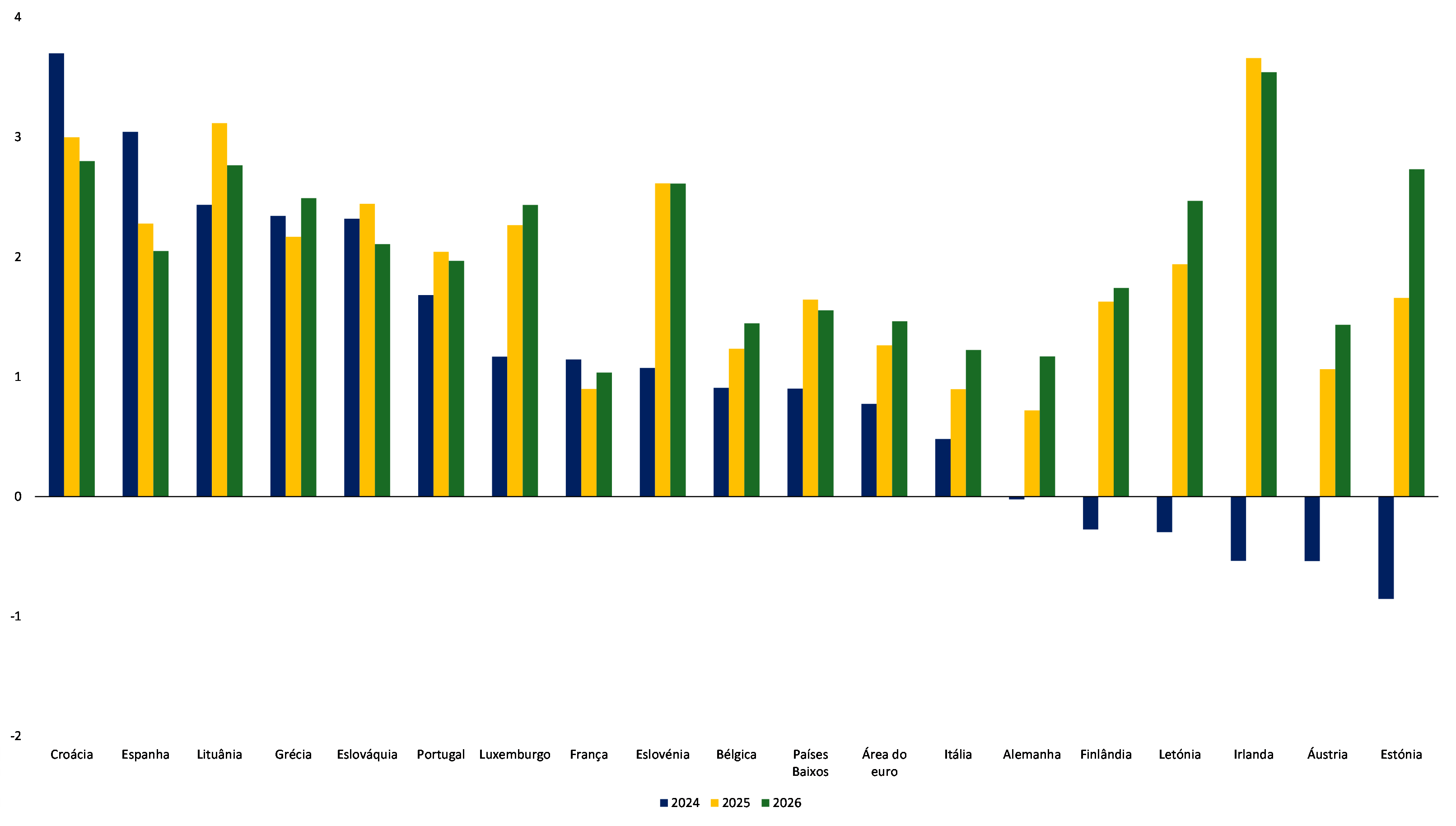 Gráfico: Taxa de crescimento (%) por país - 2024, 2025 e 2026
