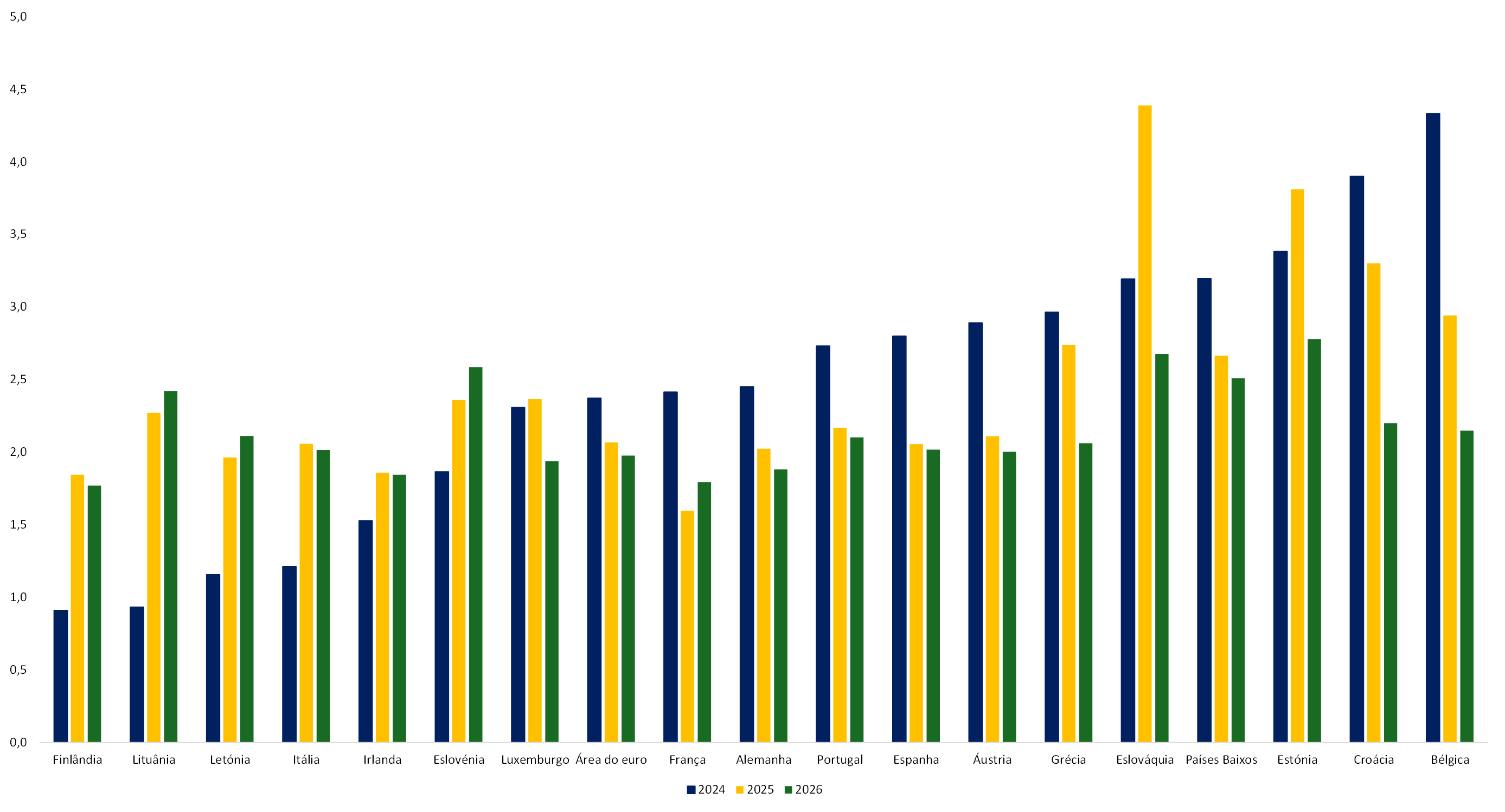 Gráfico: Taxa de inflação (%) por país - 2024, 2025 e 2026