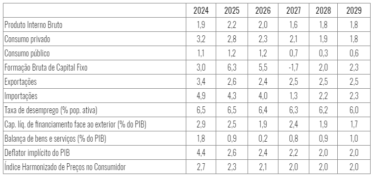 Quadro Síntese do cenário macroeconómico do CFP (variação, %) 2024 a 2029