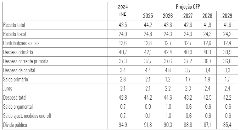 Quadro Síntese do cenário orçamental do CFP (% do PIB)  2024 a 2029