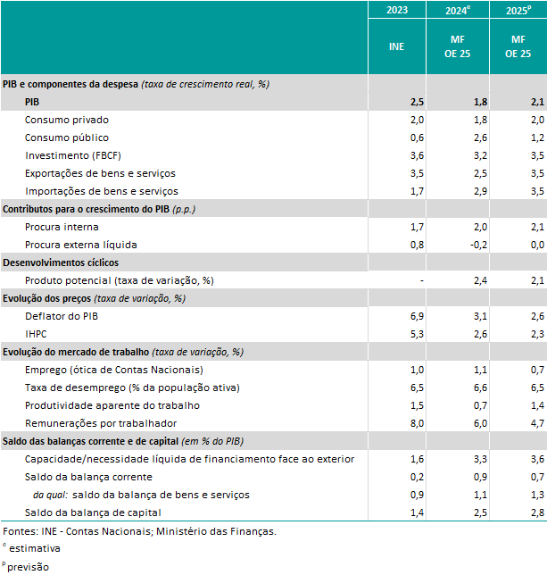 Quadro Cenário Macroeconómico 2023-2024 (ficheiro xls disponível abaixo)
