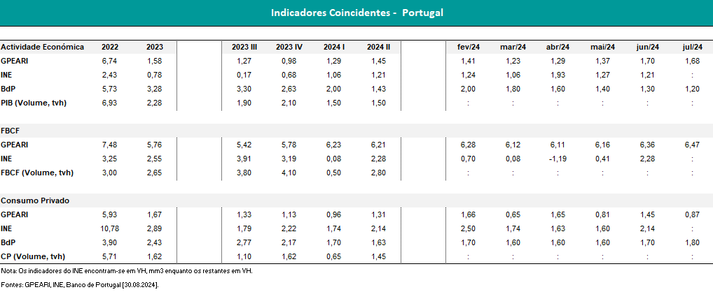Quadro indicadores coincidentes (Atividade económica, FBCF e Consumo privado)