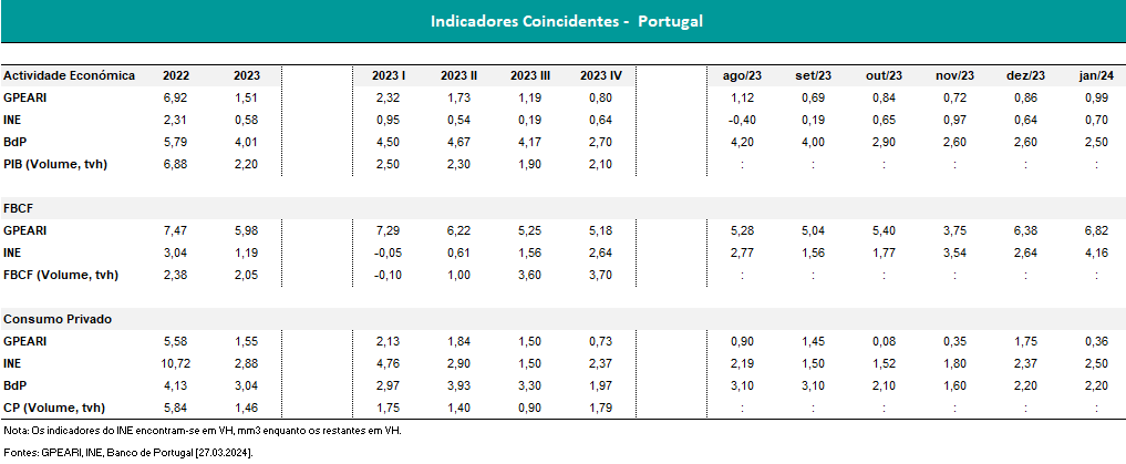 Quadro indicadores coincidentes Portugal (ficheiro xls disponível abaixo)