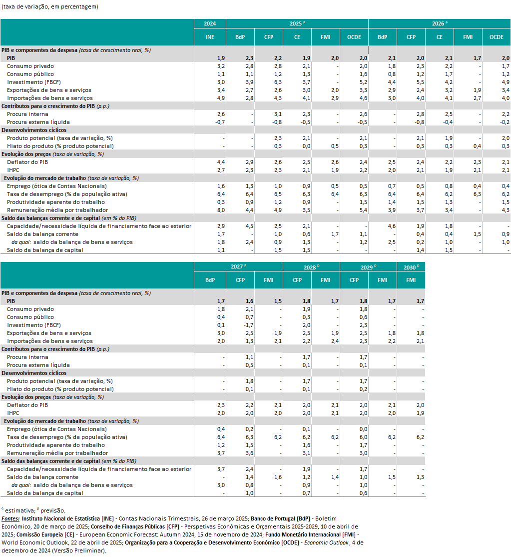 PIB e componentes da despesa (taxa de variação, em percentagem)