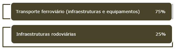 Linha de crédito e empréstimos (em %) - Transporte ferroviário (infraestruturas e equipamentos): 75%; Infraestruturas rodoviárias: 25%