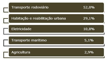 linha de crédito bancária por projeto (%) - Transporte rodoviário: 52%; Habitação: 29,1%; Eletricidade: 10,8%; Transporte marítimo: 5,1%; Agricultura: 2,9%