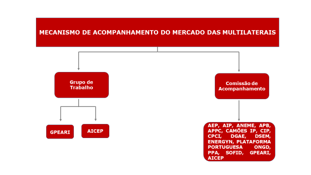 Organograma do Mecanismo de Acompanhamento do Mercado das Multilaterais