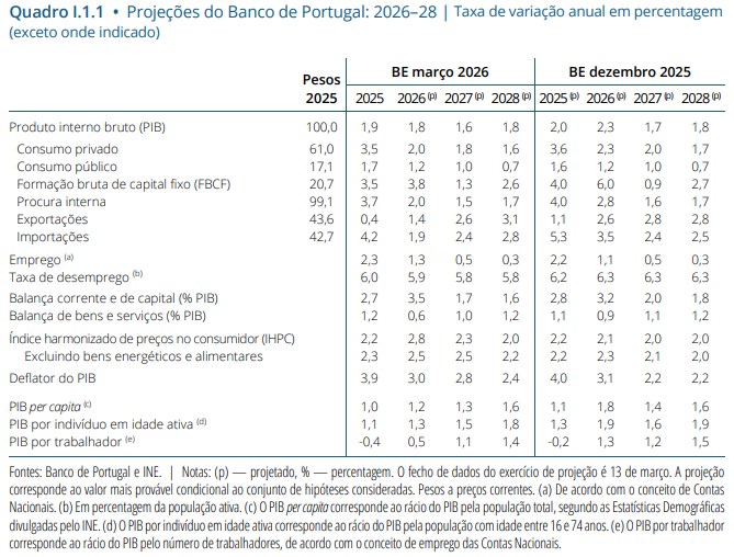 Quadro: Projeções do Banco de Portugal (Taxa de variação anual em %) diversos indicadores