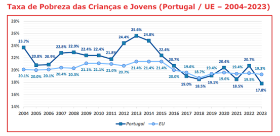 Gráfico: Taxa de pobreza das crianças e Jovens em Portugal