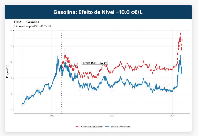 Gráfico: Efeito de nível - 10.0c€/L