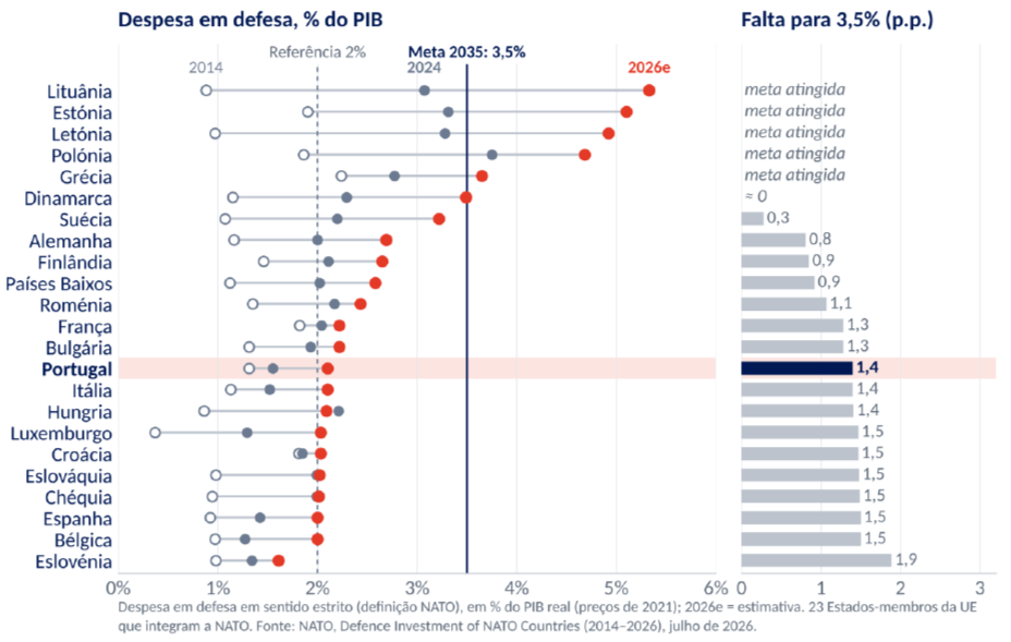 Gráfico-Despesa em defesa,% PIB